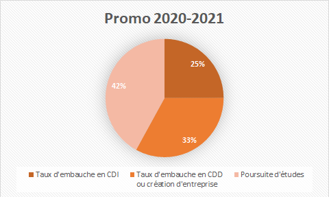 Graphique sortie etudes